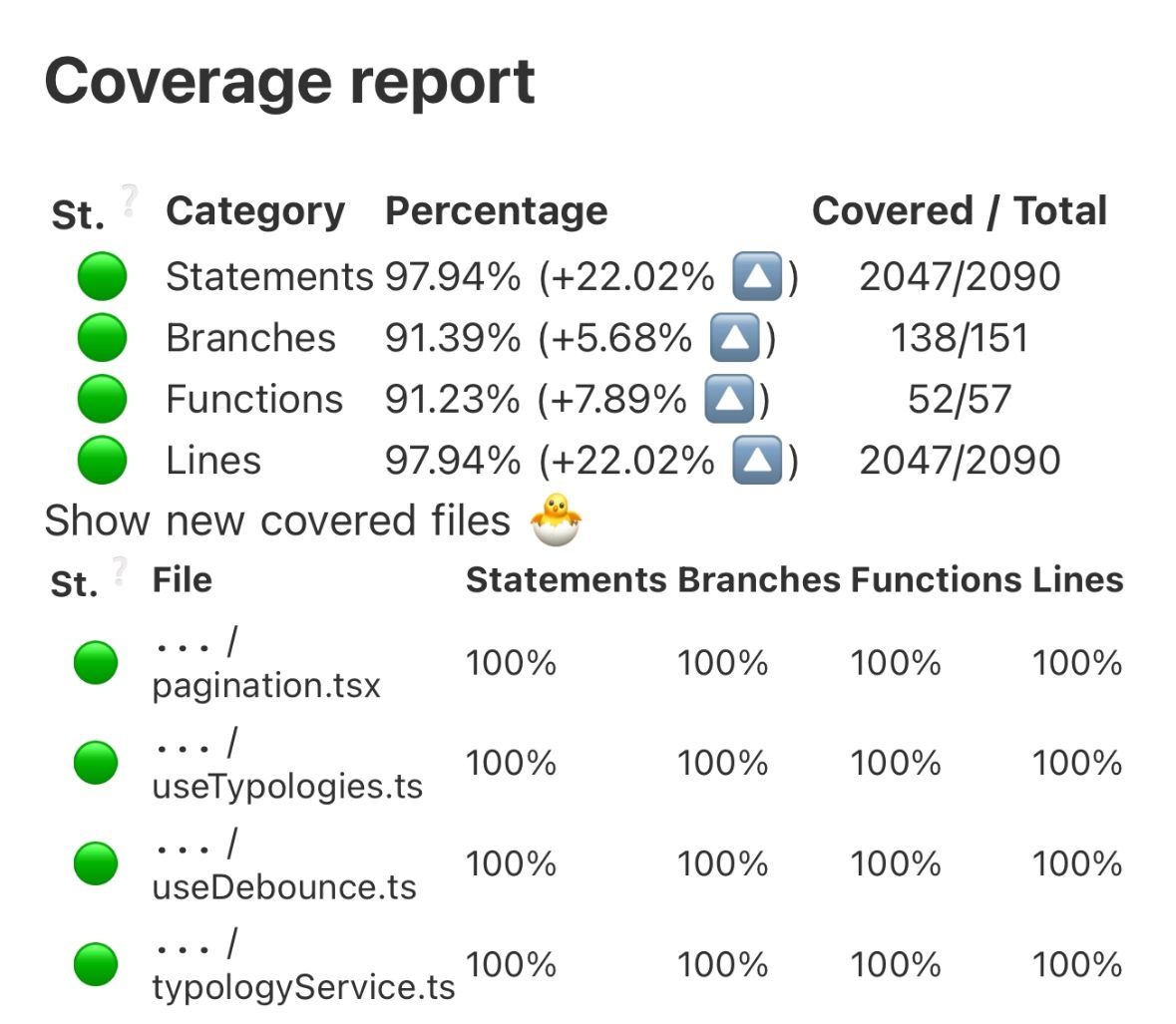 Automated test coverage dashboard